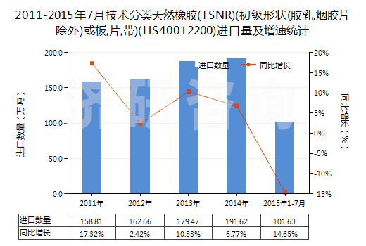 2011-2015年7月技術(shù)分類天然橡膠(TSNR)(初級(jí)形狀(膠乳,煙膠片除外)或板,片,帶)(HS40012200)進(jìn)口量及增速統(tǒng)計(jì)